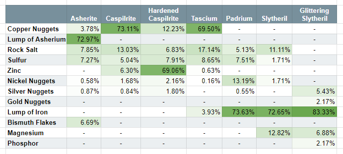 Ore Byproducts